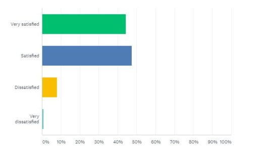 Distance Learning Parent Survey Results - The Brook Hill School